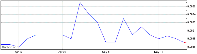 1 Month CMG (PK) Share Price Chart