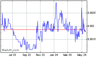 1 Year CMG (PK) Chart