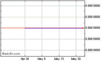 1 Month Cmark (CE) Chart