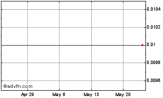 1 Month Comstock Metals (CE) Chart