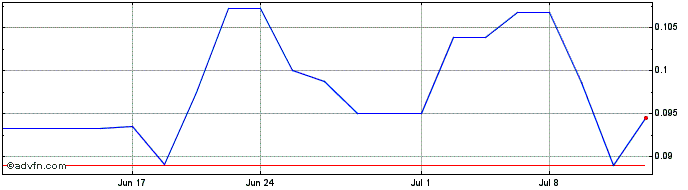 1 Month Commerce Resources (QX) Share Price Chart