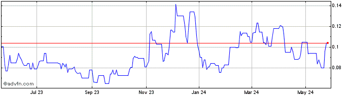 1 Year Commerce Resources (QX) Share Price Chart