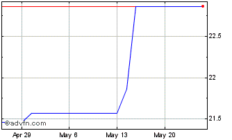 1 Month Sumitomo Mitsui (PK) Chart