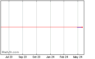1 Year Cementos Argos (PK) Chart