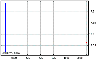 Intraday CMUV Bancorp (QB) Chart