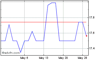 1 Month CMUV Bancorp (QB) Chart