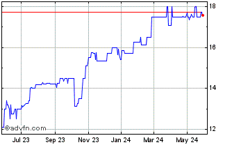 1 Year CMUV Bancorp (QB) Chart