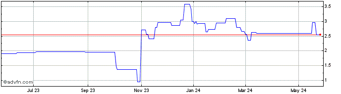 1 Year Cellectis (PK) Share Price Chart