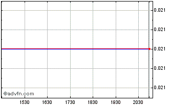 Intraday Cell MedX (PK) Chart