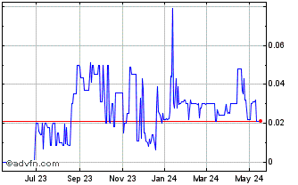 1 Year Cell MedX (PK) Chart
