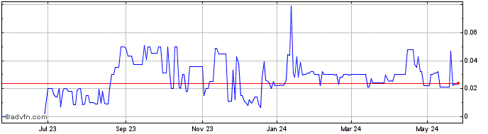 1 Year Cell MedX (PK) Share Price Chart