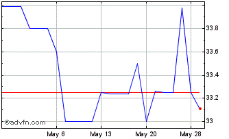 1 Month CNB Community Bancorp (QX) Chart