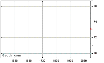 Intraday Cornerstone Bancorp (PK) Chart