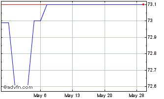 1 Month Cornerstone Bancorp (PK) Chart