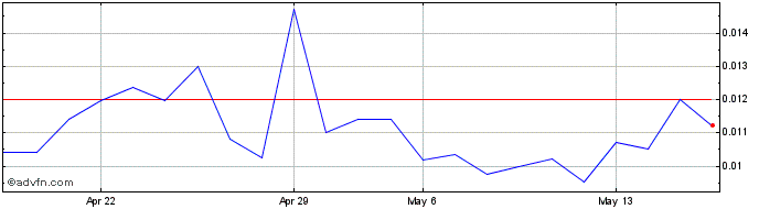 1 Month CNBX Pharmaceuticals (QB) Share Price Chart