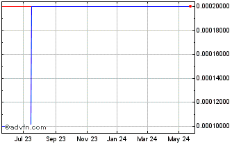 1 Year Canna (CE) Chart