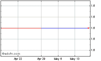 1 Month Chun Can Capital (CE) Chart