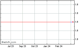 1 Year Chun Can Capital (CE) Chart