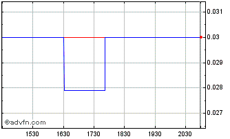 Intraday Core Nickel (PK) Chart