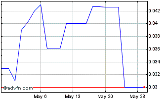 1 Month Core Nickel (PK) Chart