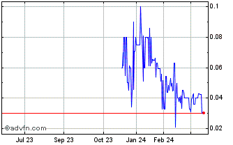 1 Year Core Nickel (PK) Chart