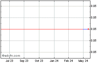 1 Year Conico (PK) Chart