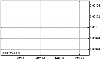 1 Month Concord Acquisition (PK) Chart