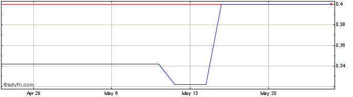 1 Month Conair (PK) Share Price Chart