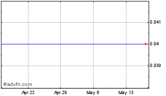 1 Month Concordis (PK) Chart