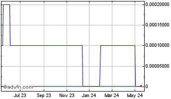 1 Year Cannagistics (CE) Chart