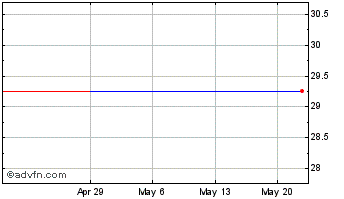 1 Month Corning Natural Gas (QX) Chart