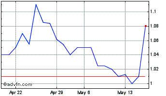 1 Month Canada Nickel (QX) Chart