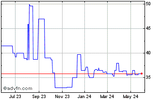 1 Year Connecticut Light and Po... (PK) Chart