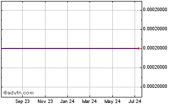 1 Year Cannalink (CE) Chart