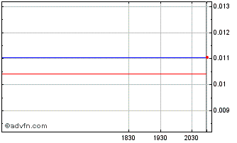 Intraday Cannonau (PK) Chart