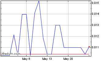 1 Month Cannonau (PK) Chart