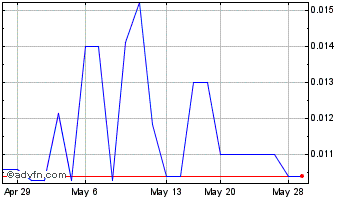1 Month Cannonau (PK) Chart