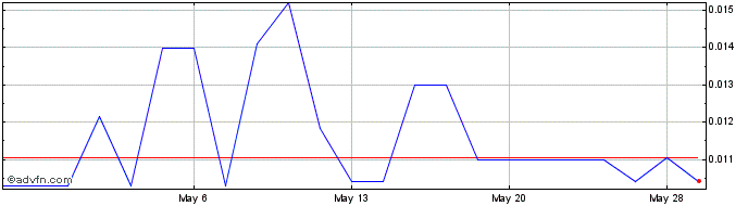1 Month Cannonau (PK) Share Price Chart