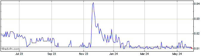 1 Year Cannonau (PK) Share Price Chart
