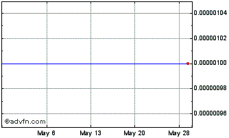1 Month Lynx Global Digital Fina... (CE) Chart