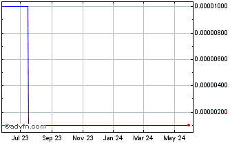 1 Year Lynx Global Digital Fina... (CE) Chart