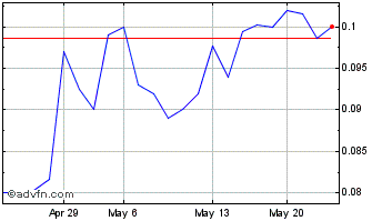1 Month RIV Capital (PK) Chart
