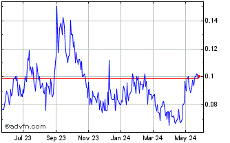 1 Year RIV Capital (PK) Chart
