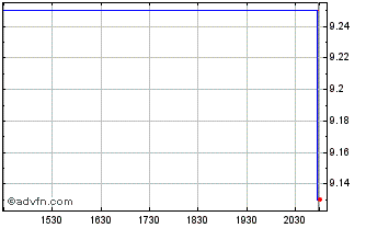 Intraday Conrad Industries (PK) Chart