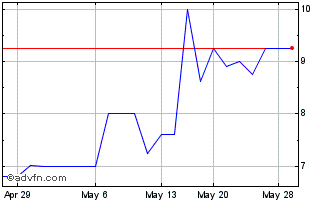 1 Month Conrad Industries (PK) Chart