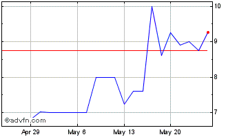 1 Month Conrad Industries (PK) Chart