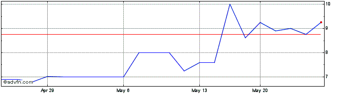 1 Month Conrad Industries (PK) Share Price Chart