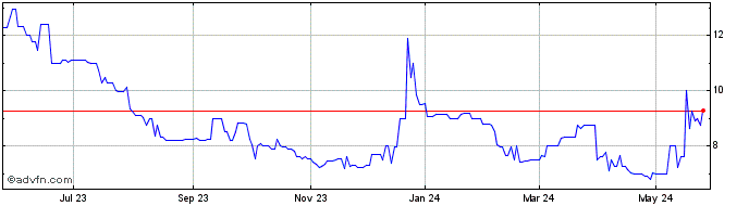 1 Year Conrad Industries (PK) Share Price Chart