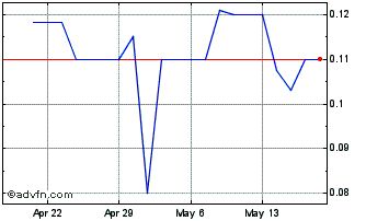 1 Month Condor Res (PK) Chart