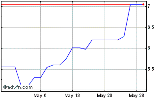 1 Month CoinShares (QX) Chart